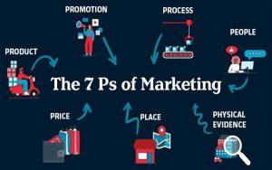 7Ps in Marketing: A Foundational Framework for Building a Comprehensive Strategy 1 gtv03 5