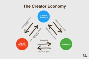TOP 10 Digital Marketing Trends 2026 5 creator economy 0001